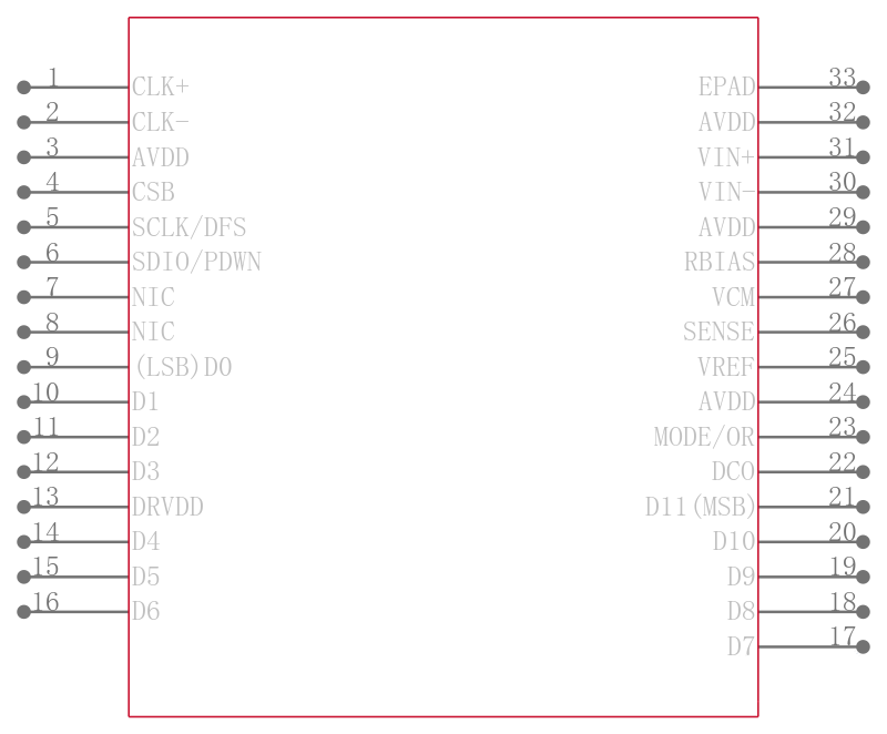 AD9629BCPZRL7-20引脚图