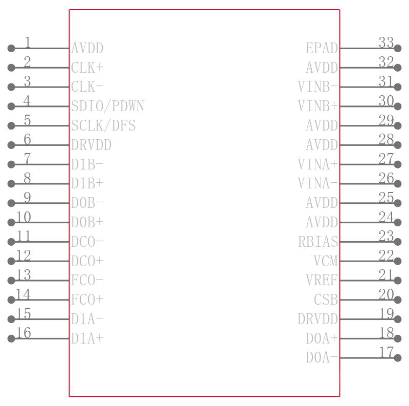 AD9645BCPZRL7-125引脚图