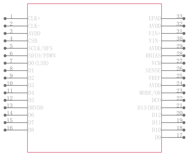 AD9649BCPZRL7-65引脚图