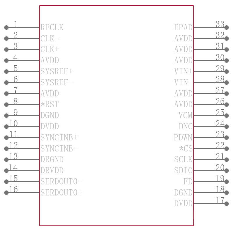 AD9683BCPZRL7-250引脚图