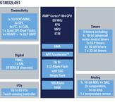 STM32L451RCT6电路图