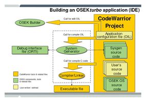 CWT-OSEK