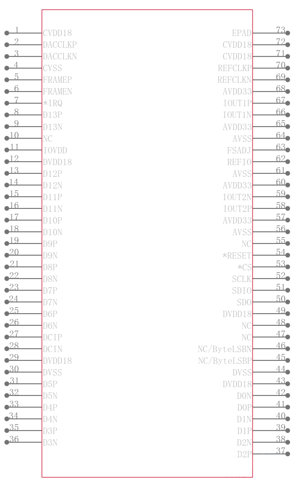 AD9121BCPZ引脚图